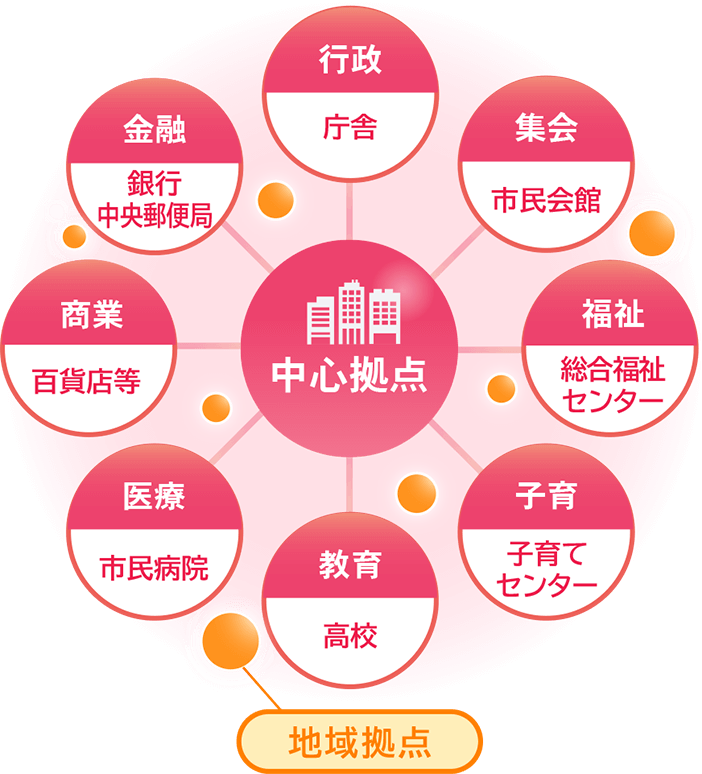 中心拠点