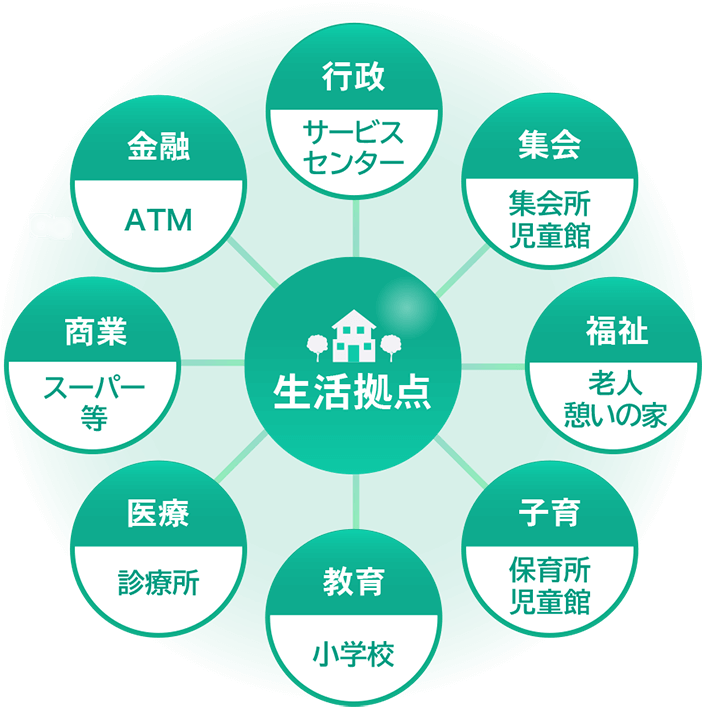 生活拠点