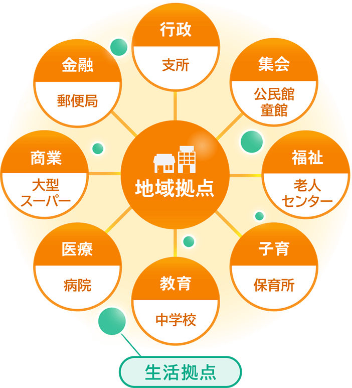 地域拠点